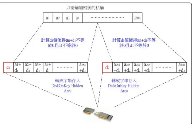 圖 3-11 寫入 DiskOnKey Hidden Area 的方法 