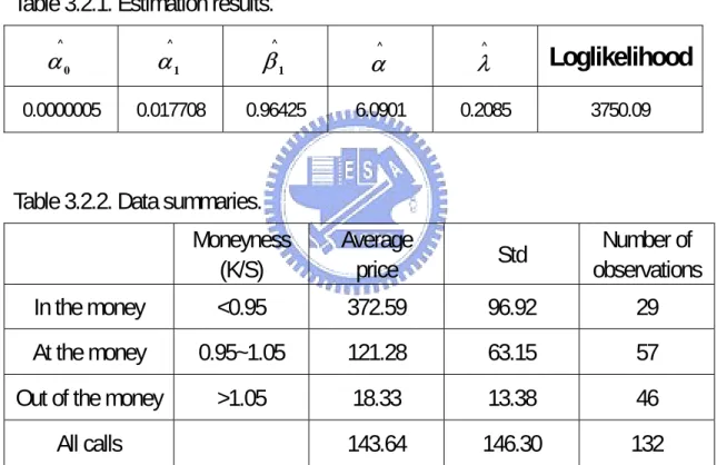 Table 3.2.1. Estimation results. 