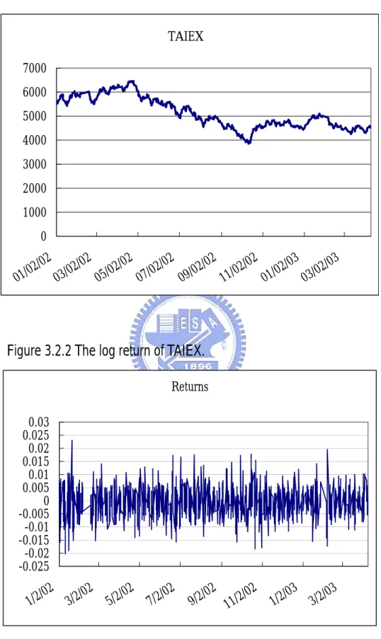 Figure 3.2.1 The price pattern of TAIEX.  TAIEX 0 1000200030004000500060007000 01 /02 /02 03 /02 /02 05 /02 /02 07 /02 /02 09 /02 /02 11 /02 /02 01 /02 /03 03 /02 /03