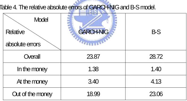 Table 4. The relative absolute errors of GARCH-NIG and B-S model.  Model  Relative   absolute errors  GARCH-NIG B-S  Overall 23.87  28.72  In the money  1.38  1.40  At the money  3.40  4.13 