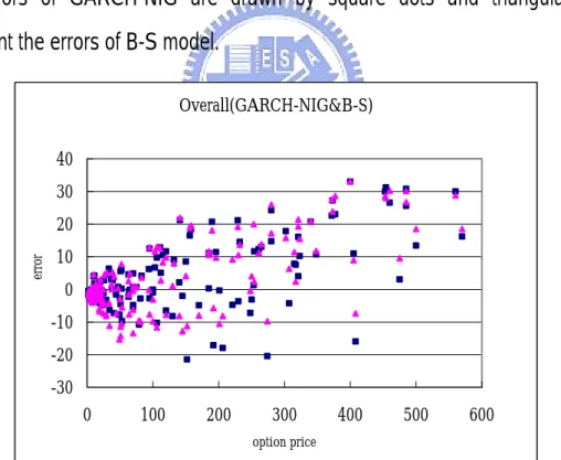 Figure 4.1. Errors of option price on GARCH-NIG compared with the B-S model.  The errors of GARCH-NIG are drawn by square dots and triangular dots  represent the errors of B-S model