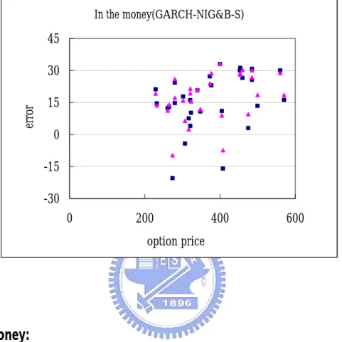 Figure 4.2. Errors of option price on GARCH-NIG compared with B-S model. The  errors of GARCH-NIG are drawn by square dots and triangular dots represent the  errors of B-S model