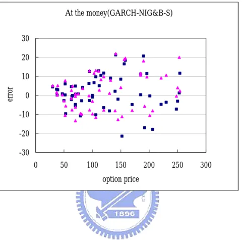 Figure 4.3. Errors of option price on GARCH-NIG compared with B-S model. The  errors of GARCH-NIG are drawn by square dots and triangular dots represent the  errors of B-S model