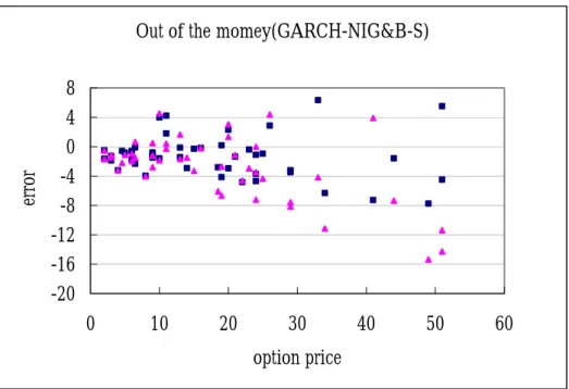 Figure 4.5. The relative absolute errors in different situations. 