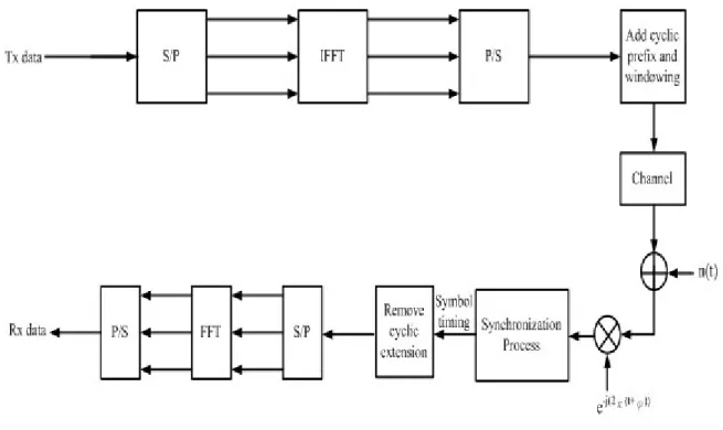 Figure 2.3 Block diagram of OFDM system based on IFFT and FFT. 