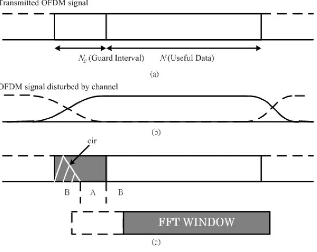 Figure 2.9 Principal of symbol timing synchronization. (a) The original  transmitted OFDM signals (b) The disturbed OFDM signals (c) safe/unsafe 
