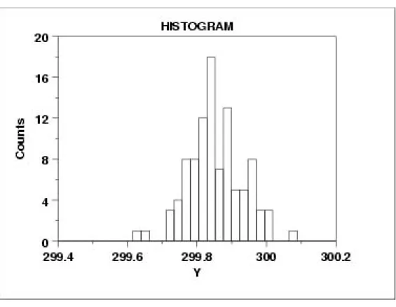 Figure 3.1 An example of Histogram. 