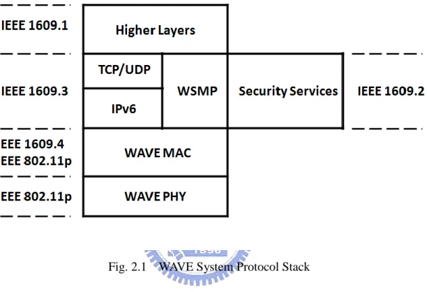 Fig. 2.1  WAVE System Protocol Stack 