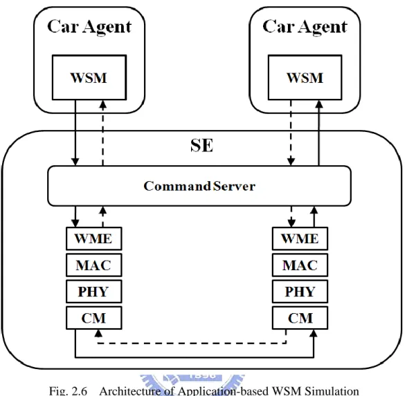 Fig. 2.6  Architecture of Application-based WSM Simulation 