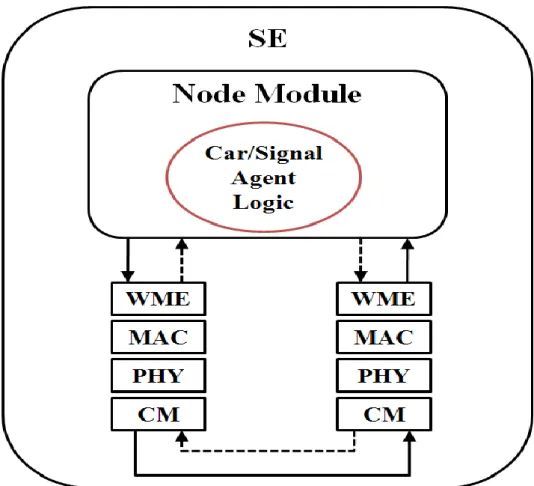 Fig. 3.2  Architecture of Module-based WSM Simulation 
