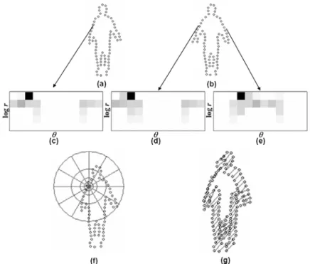 Figure 2.1. Shape context computation and matching: (a) and (b) show the  sampled points of two shapes; and (c)-(e) are the local shape contexts  corresponding to different reference points