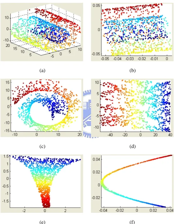 Figure 2.2. The 2-dimensional embedding manifolds of “Swiss Roll” computed  with five different dimensionality reduction techniques: (a) Original 3-D data set,  (b) PCA, (c) MDS, (d) Isomap, (e) LLE, and (f) LE.