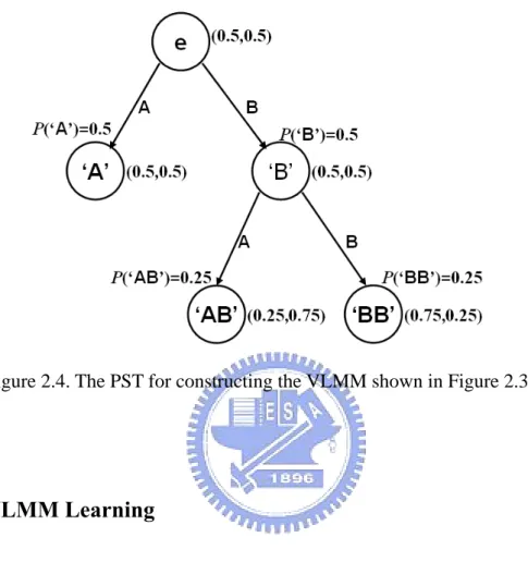 Figure 2.4. The PST for constructing the VLMM shown in Figure 2.3 