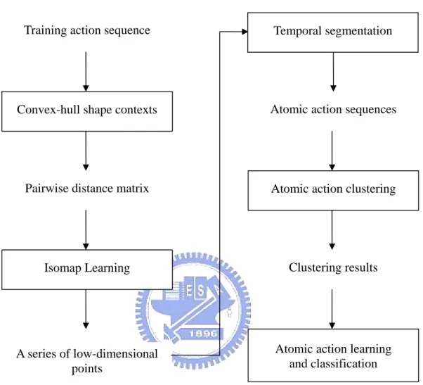 Figure 3.1. The flowchart of the proposed method 