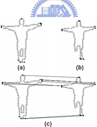 Figure 3.3. Convex hull-shape contexts matching: (a) and (b) show the convex  hull vertices of two shapes; (c) shows the correspondence between the convex hull  vertices determined using shape matching