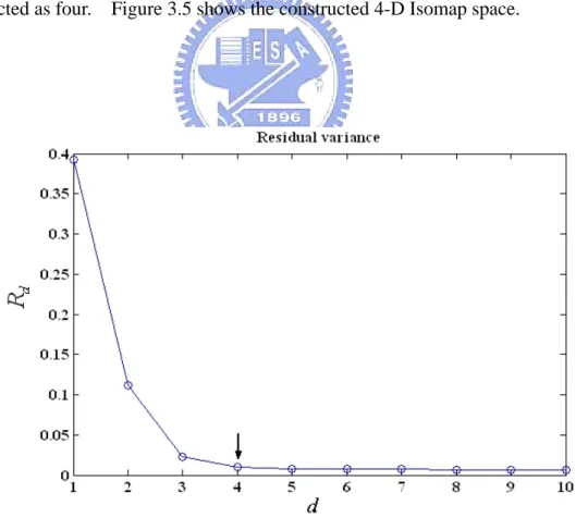 Figure 3.4. The residual variance of Isomap on the training data 