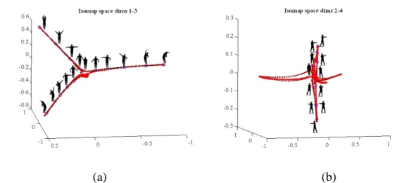 Figure 3.5. The constructed 4-D Isomap space: the manifold trajectory of the  action sequence projected on to (a) the first three dimensions (dims