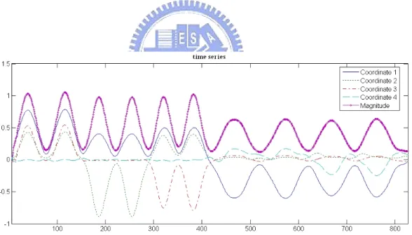 Figure 3.6. The time series of data points and corresponding magnitudes after  Gaussian smoothing 
