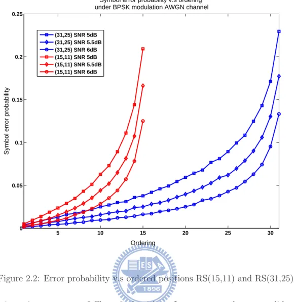 Figure 2.2: Error probability v.s ordered positions RS(15,11) and RS(31,25) ing. It is an improvement of Chase-3 algorithm