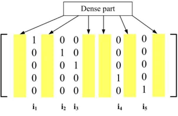 Figure 2.3: Form of the parity check matrix suitable for iterative decoding by row opera- opera-tions