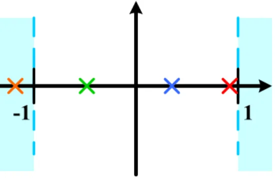 Figure 3.1: BPSK mapping and the distribution of unreliable bits