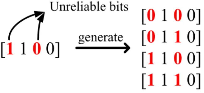Figure 3.2: Candidates generation based on unreliable bits Design criterion