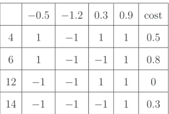 Table 3.1: Example of cost table −0.5 −1.2 0.3 0.9 cost 4 1 −1 1 1 0.5 6 1 −1 −1 1 0.8 12 −1 −1 1 1 0 14 −1 −1 −1 1 0.3