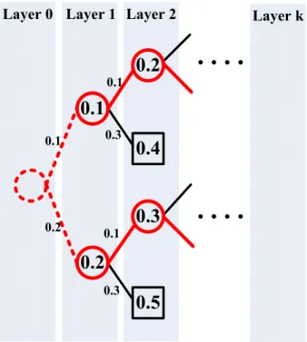 Figure 3.5: Example of K-Best candidate selection, K=2