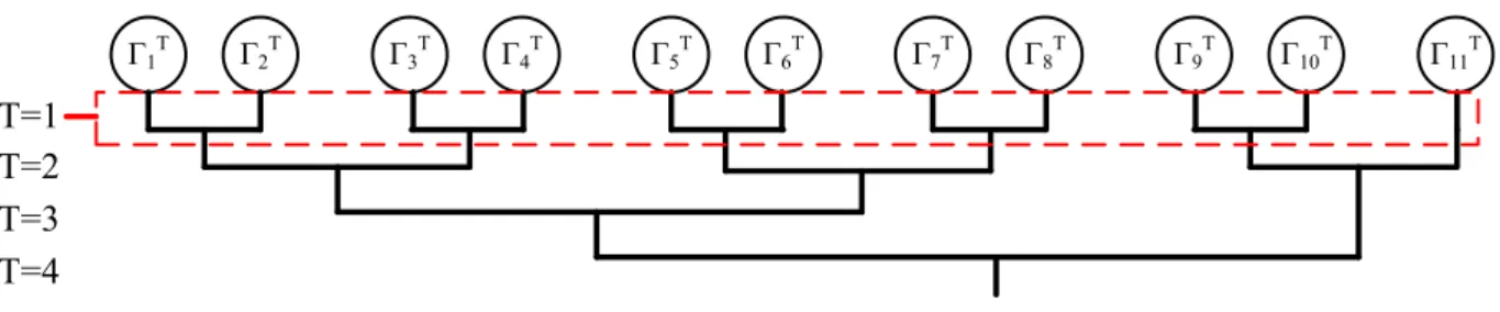 Figure 3.6: Example of parallel K-Best candidate selection with 4 layer for RS(15,11), T=1,