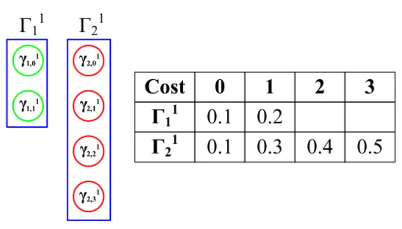 Figure 3.8: Example of subgroup in parallel K-Best scheme.