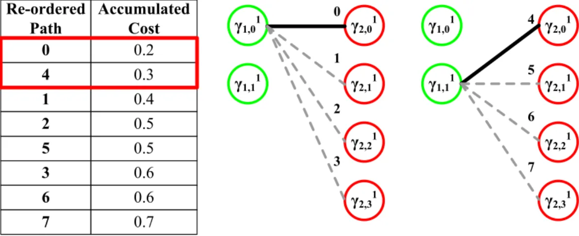Figure 3.11: Example of chosen K candidate sets for parallel K-Best algorithm