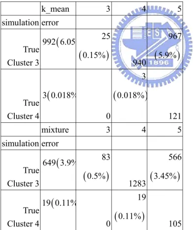 Table 3: Classification errors and error rates of k-mean and normal mixture clustering in  Simulation 2 are shown
