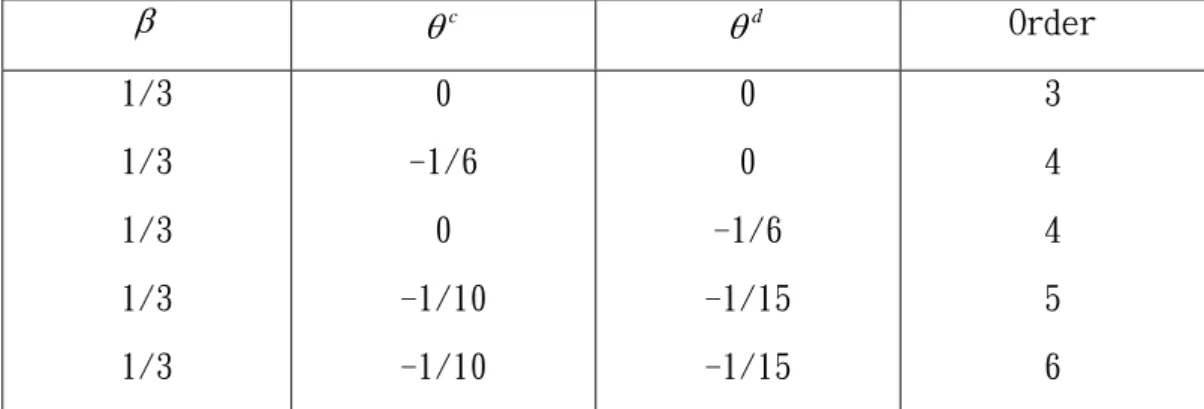 表 3-1 精度係數值。  β θ c θ d Order  1/3  1/3  1/3  1/3  1/3  0  -1/6 0  -1/10 -1/10  0 0  -1/6  -1/15 -1/15  3 4 4 5 6 