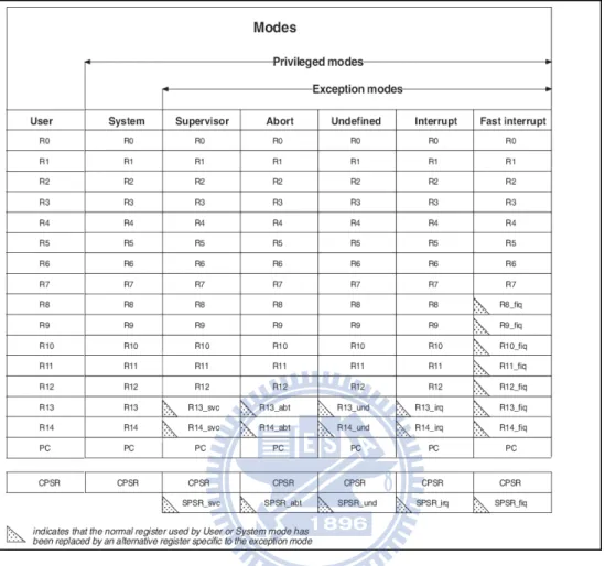 Figure 2.2: 7 ARM Processor Modes And All ARM Registers