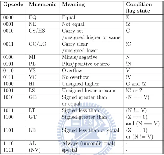 Table 2.1: 16 Combinations Of Condition Field
