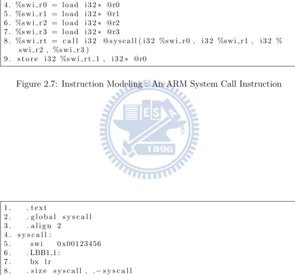 Figure 2.8: Definition Of syscall Function (Written in ARM assembly code)