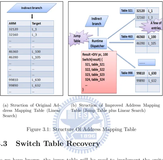 Figure 3.1: Structure Of Address Mapping Table