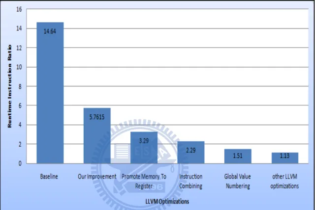 Figure 4.2: Runtime Instruction Ratio : After LLVM Optimizations