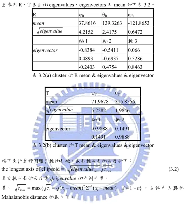 表 3.2(a) cluster 的 R mean &amp; eigenvalues &amp; eigenvector 