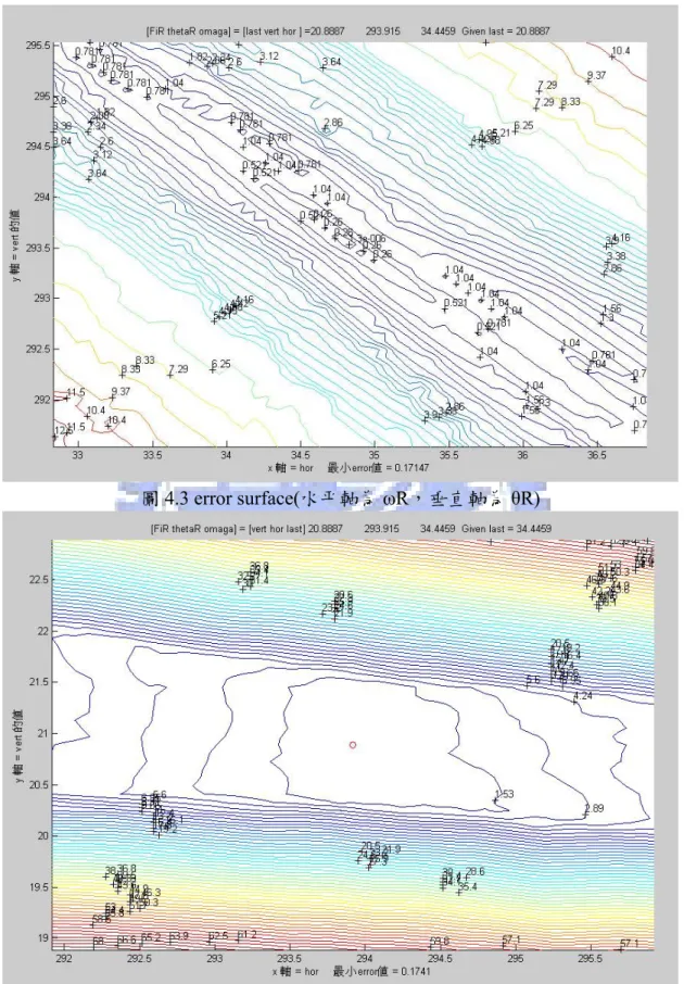 圖 4.3 error surface(水平軸為 ωR，垂直軸為 θR) 