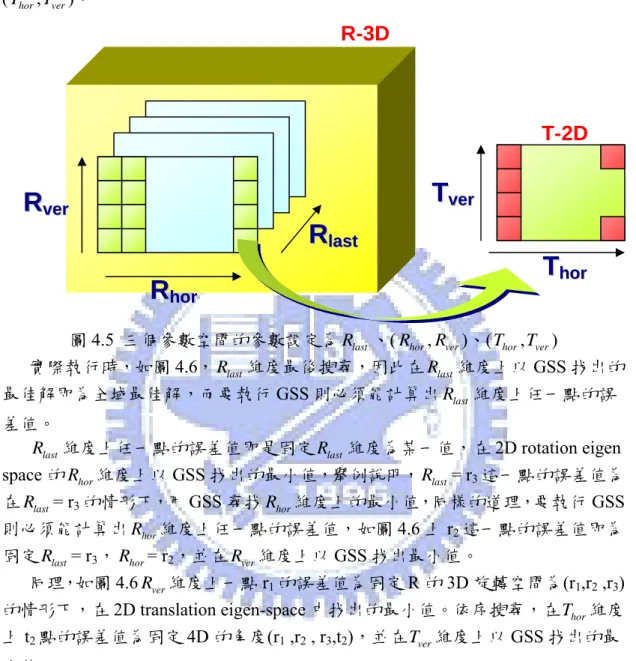 圖 4.5  三個參數空間的參數設定為 R last 、( R hor , R )、( ver T hor , T ver ) 