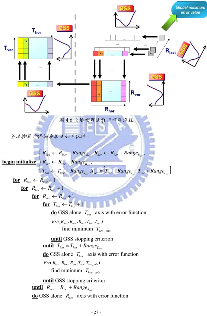 圖 4.6 全域搜尋法執行順序流程  全域搜尋的詳細演算法如下說明：  begin initialize  [ ]⎪ ⎩⎪⎨⎧ +−=−←−←−←−← ververhorverhorlastTverTververThorhorRververRhorhorRlastlastRangeT,RangeTT,RangeTT,RangeRR,RangeRR,RangeRR