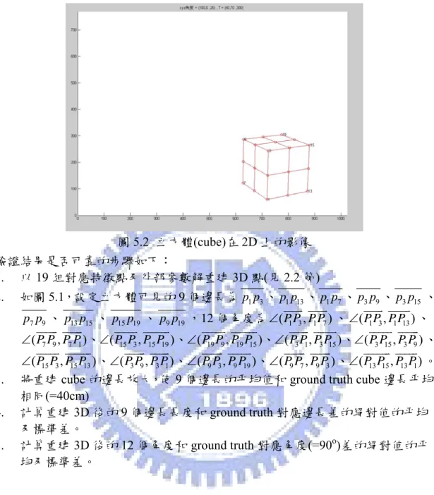 圖 5.2  立方體(cube)在 2D 上的影像  驗證結果是否可靠的步驟如下：  1.  以 19 組對應特徵點及外部參數解重建 3D 點(見 2.2 節)  2.  如圖 5.1，設定立方體可見的 9 個邊長為 p p 、 1 3 p p 、1 13 p p 、1 7 p p 、3 9 p p 、3 15 7 9 p p 、 p p 、13 15 p p 、15 19 p p ，12 個角度為9 19 ∠ ( P P JJJJK JJJJK1 3,P P1 7 ) ∠ JJJJK JJJJKP P ∠