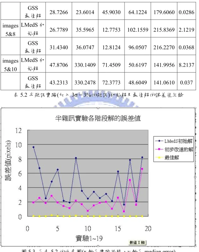 圖 5.3  為表 5.2 的示意圖(x 軸為實驗編號，y 軸為 median error) 