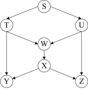 Figure 2.1: Butterfly network