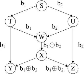 Figure 2.3: Network coding in butterfly network