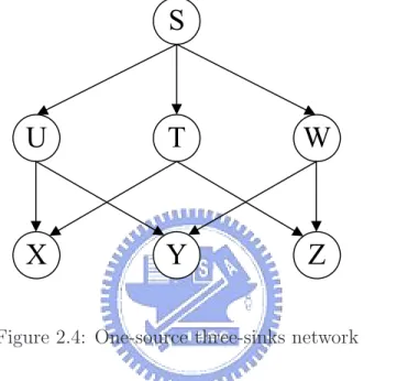 Fig 2.4 is another network topology. Capacity of every edge is also set to 1. Source S needs to multicast data to all the destinations, node X, Y, and Z