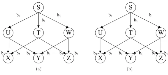 Figure 2.5: Tradition routing in one-source three-sinks network
