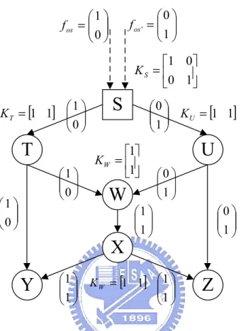 Figure 2.7: Corresponding mapping of butterfly network in Fig 2.3