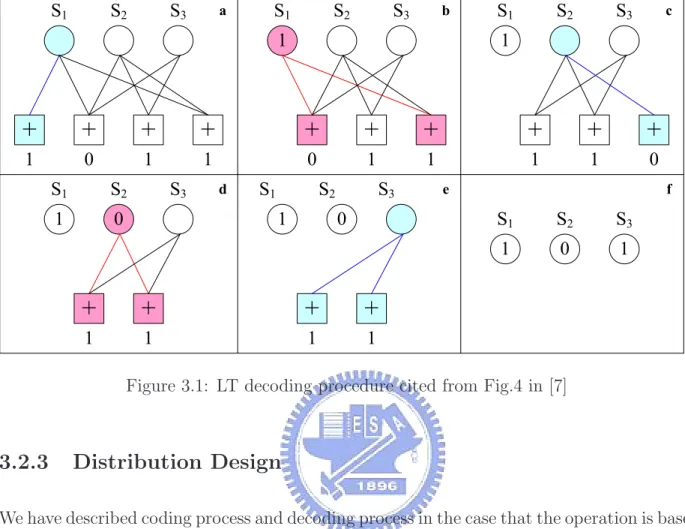 Figure 3.1: LT decoding procedure cited from Fig.4 in [7]